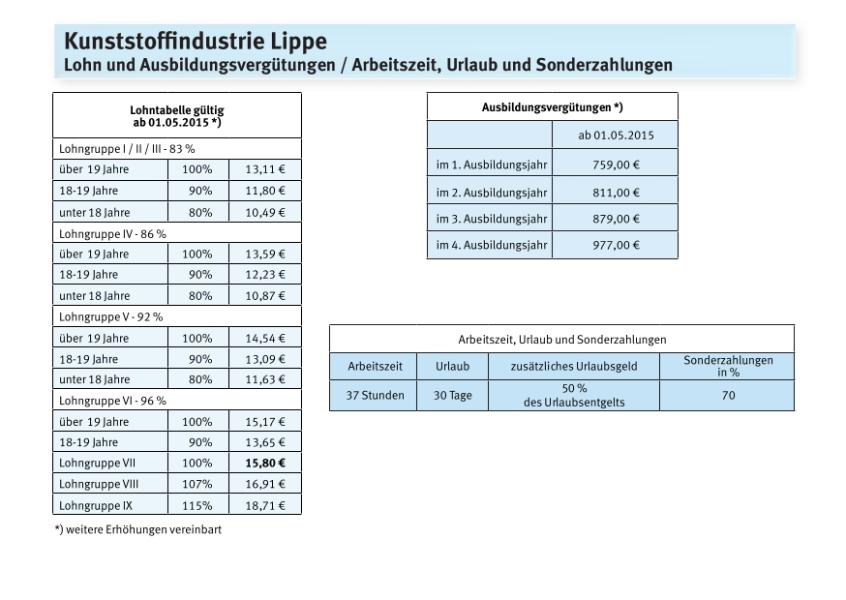 Kunststoffindustrie Lippe: Lohn und Ausbildungsvergütungen / Arbeitszeit, Urlaub und Sonderzahlungen