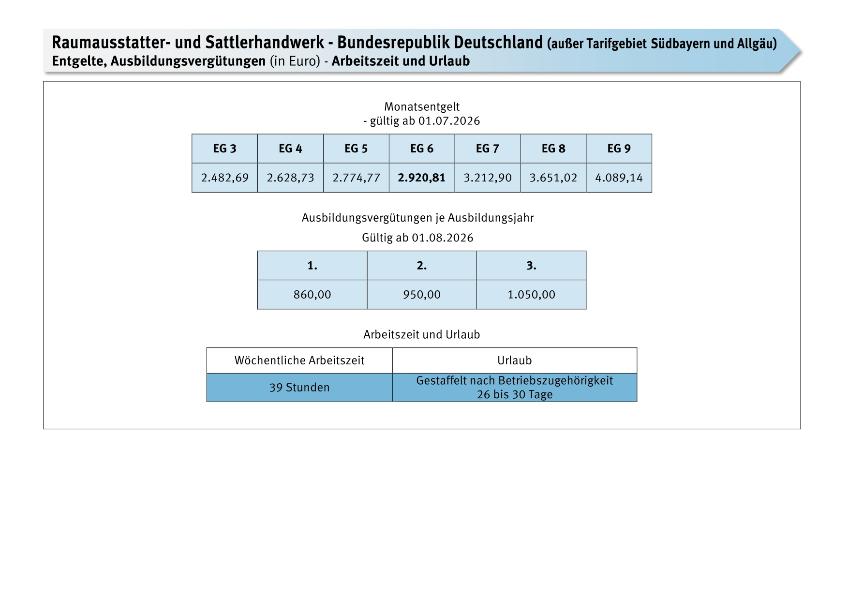 Raumausstatter- und Sattlerhandwerk bundesweit und Südbayern/Allgäu: Entgelte, Ausbildungsvergütungen, Arbeitszeit und Urlaub