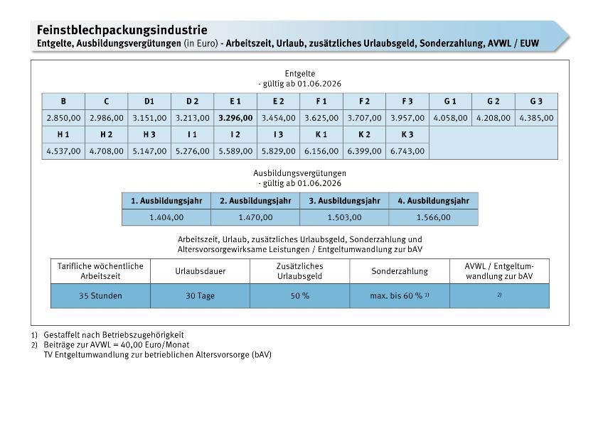 Feinstblechpackungsindustrie: Entgelte, Ausbildungsvergütungen, Arbeitszeit, Urlaub, zusätzliches Urlaubsgeld, Sonderzahlungen, AVWL/EUW