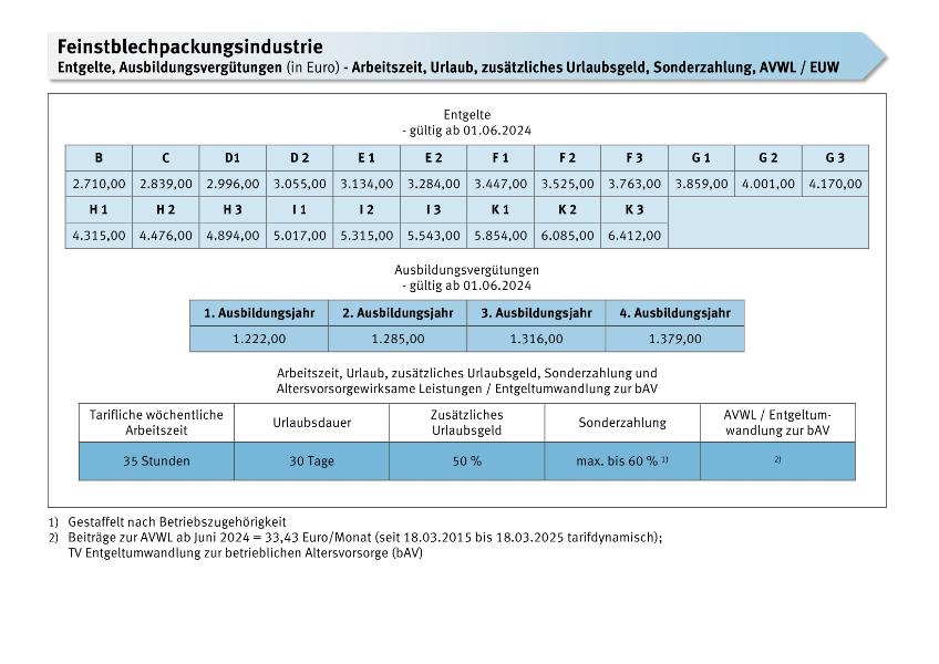 Feinstblechpackungsindustrie: Entgelte, Ausbildungsvergütungen, Arbeitszeit, Urlaub, zusätzliches Urlaubsgeld, Sonderzahlungen, AVWL/EUW - ab 01.06.2024