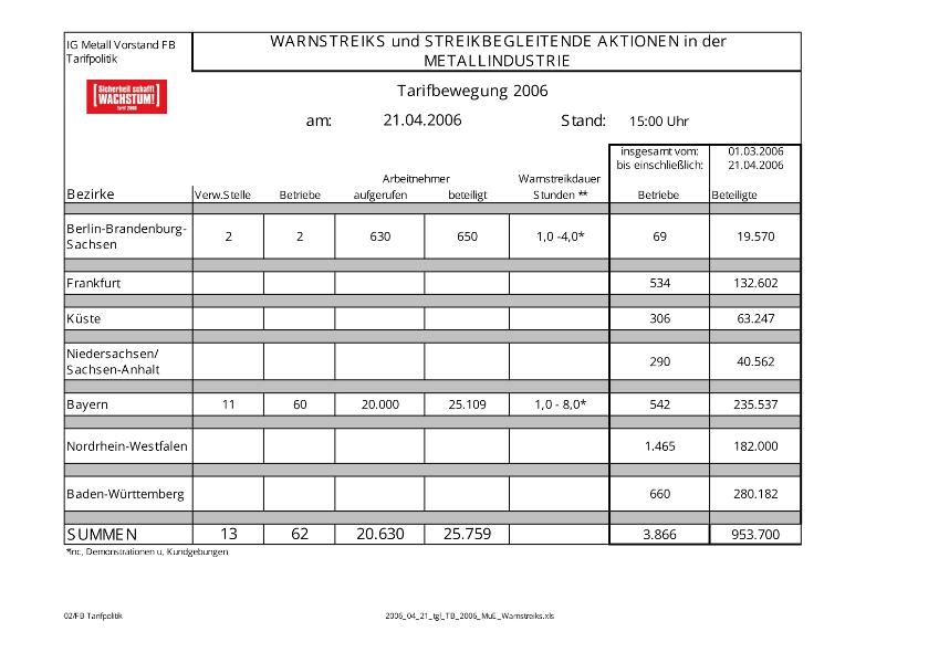 Warnstreikzahlen vom 21.04.06
