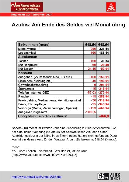 Azubis: Am Ende des Geldes viel Monat übrig - Argument zur Tarifrunde 2007