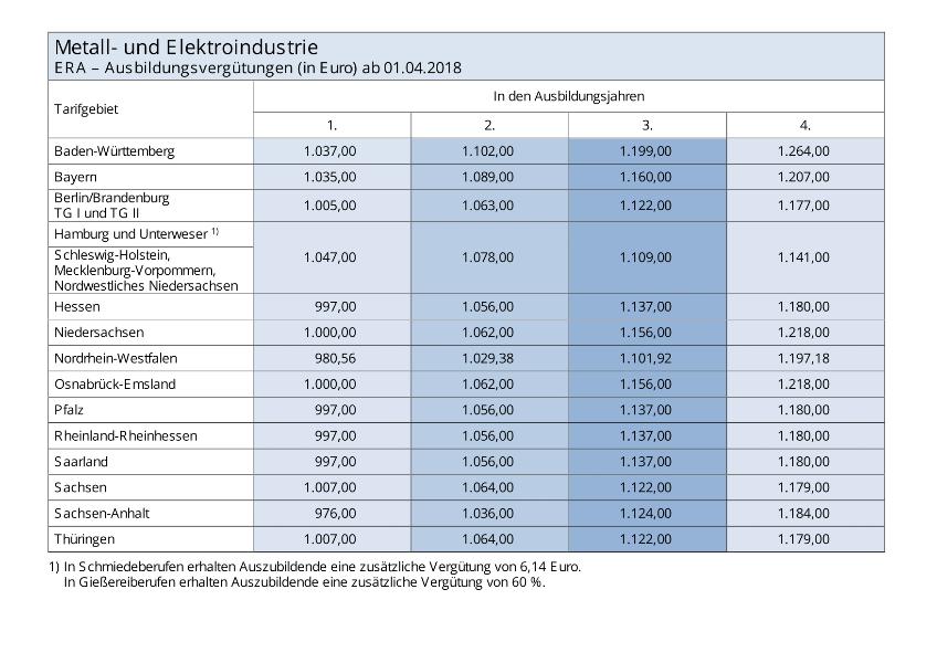 Metall- und Elektroindustrie: ERA-Ausbildungsvergütungen, Juli 2016