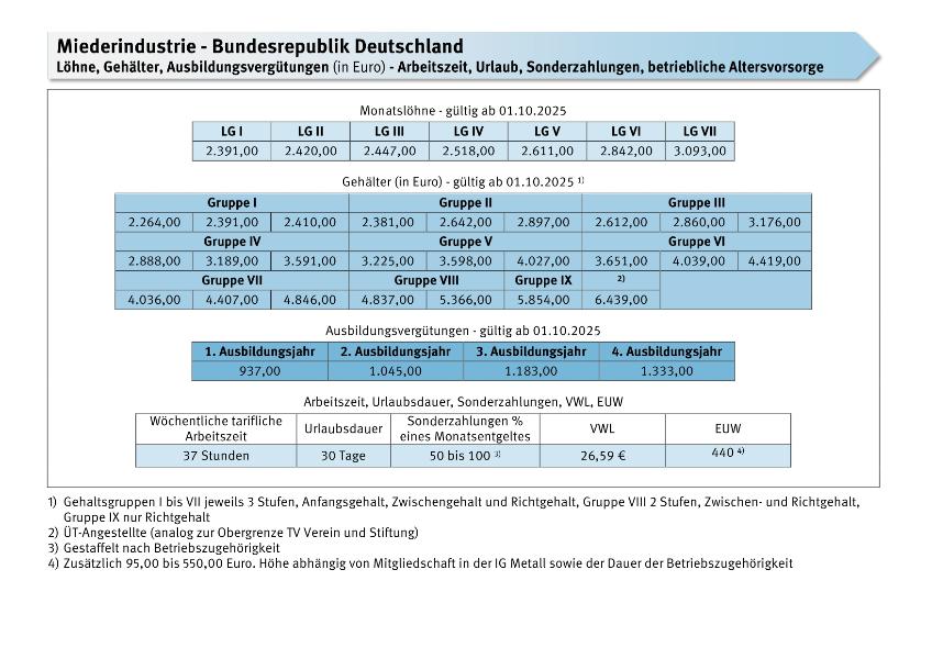 Miederindustrie Bundesrepublik Deutschland: Löhne, Gehälter, Ausbildungsvergütungen, Arbeitszeit, Urlaub, Sonderzahlungen, betriebliche Altersvorsorge ab 10/2025