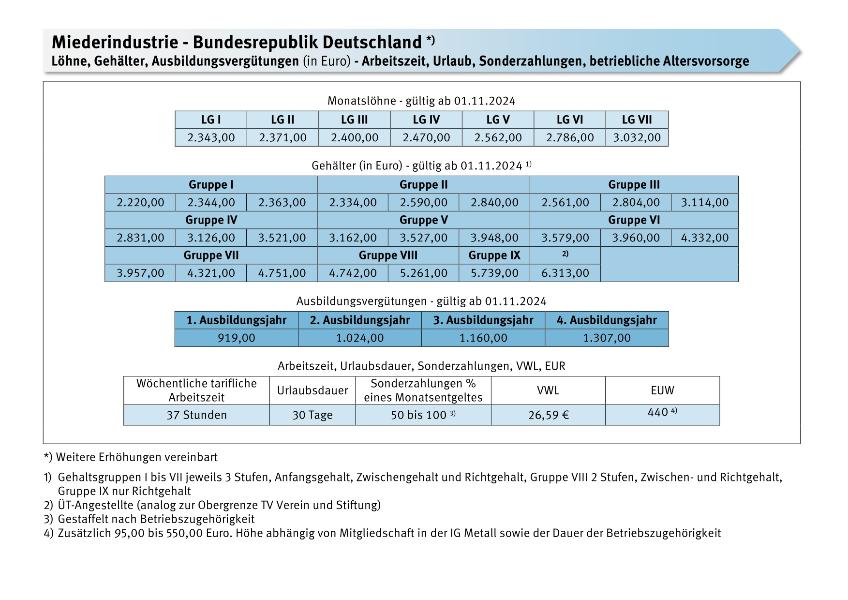 Miederindustrie Bundesrepublik Deutschland: Löhne, Gehälter, Ausbildungsvergütungen, Arbeitszeit, Urlaub, Sonderzahlungen und AVWL ab 11/2024