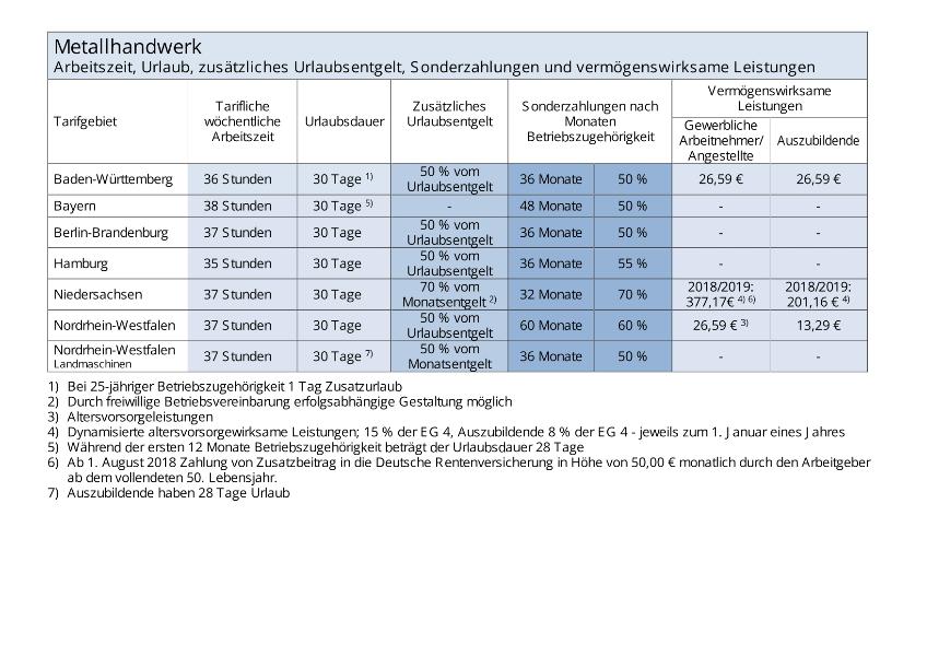 Metallhandwerk: Arbeitszeit, Urlaub, zusätzliches Urlaubsentgelt, Sonderzahlungen und VWL