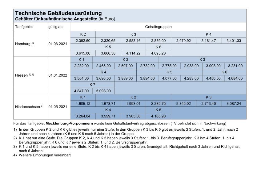 Technische Gebäudeausrüstung: Gehälter für technische Angestellte