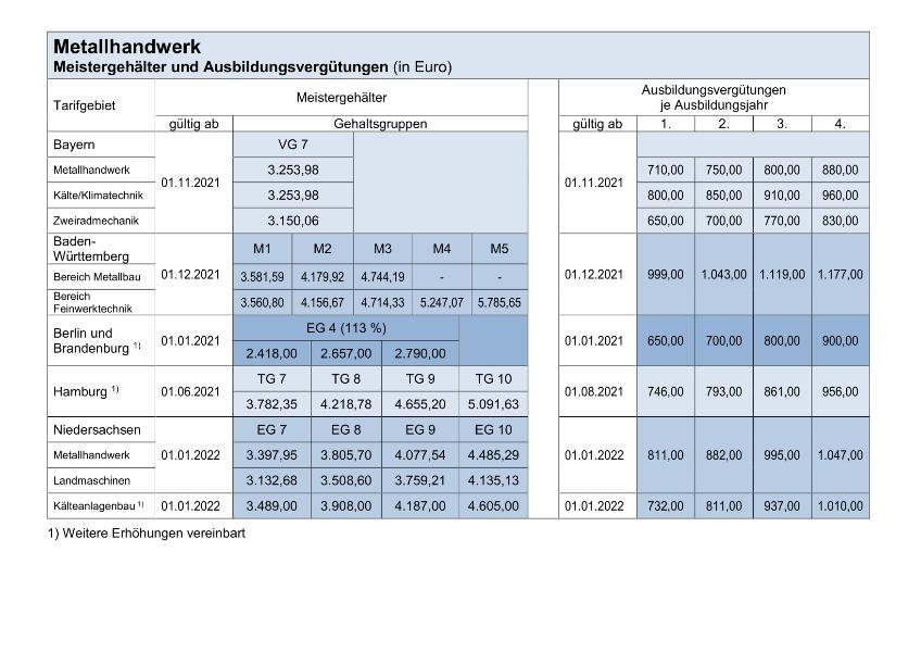 Metallhandwerk: Meistergehälter und Ausbildungsvergütungen