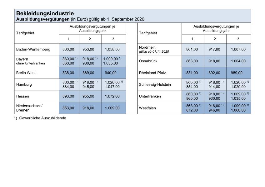 Bekleidungsindustrie: Ausbildungsvergütungen