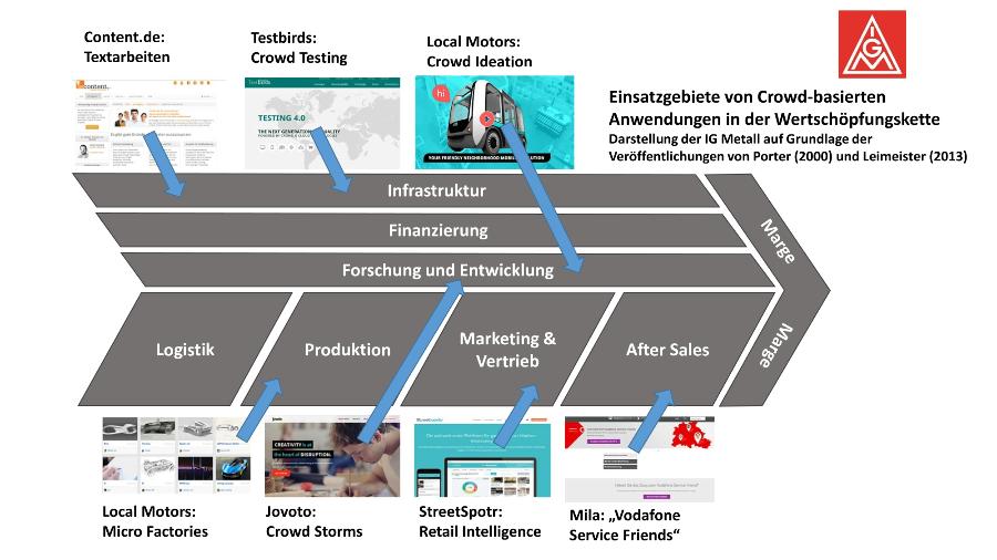 Einsatzgebiete von Crowd-basierten Anwendungen in der Wertschöpfungskette, Crowdwork im internationalen Vergleich, 9.6.2017, Berlin