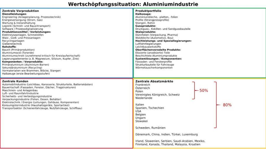 One-Pager_Wertschöpfungssituation-Aluminiumindustrie in Deutschland