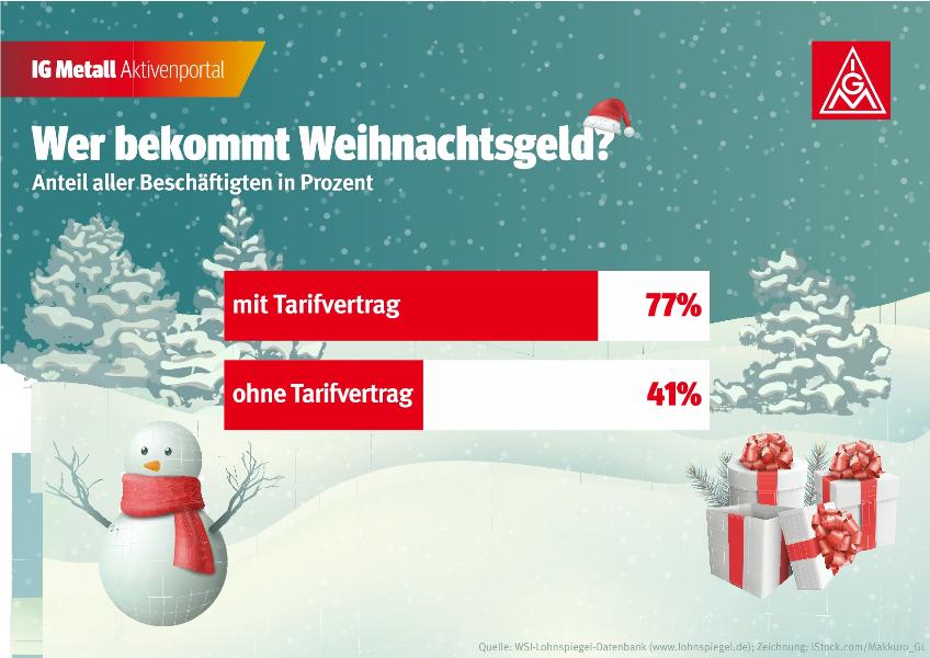 Wer bekommt Weihnachtsgeld?