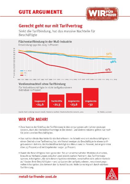 Gute Argumente Nr. 6 - Gerecht geht nur mit Tarifvertrag