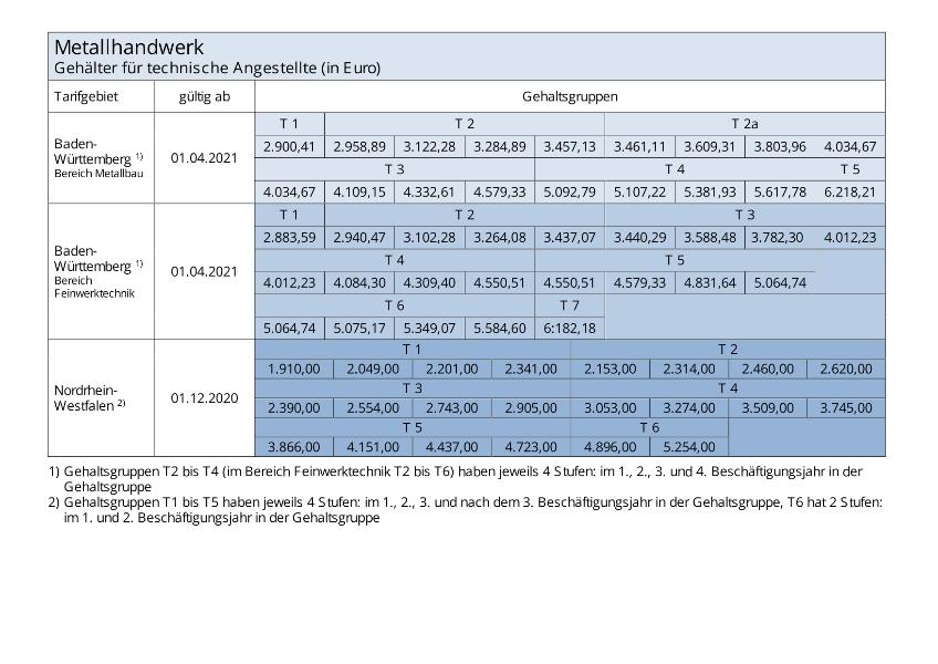 Metallhandwerk: Gehälter für technische Angestellte