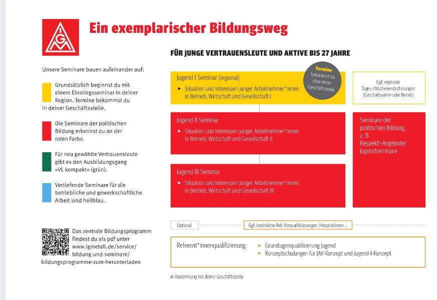 Ein exemplarischer Bildungsweg