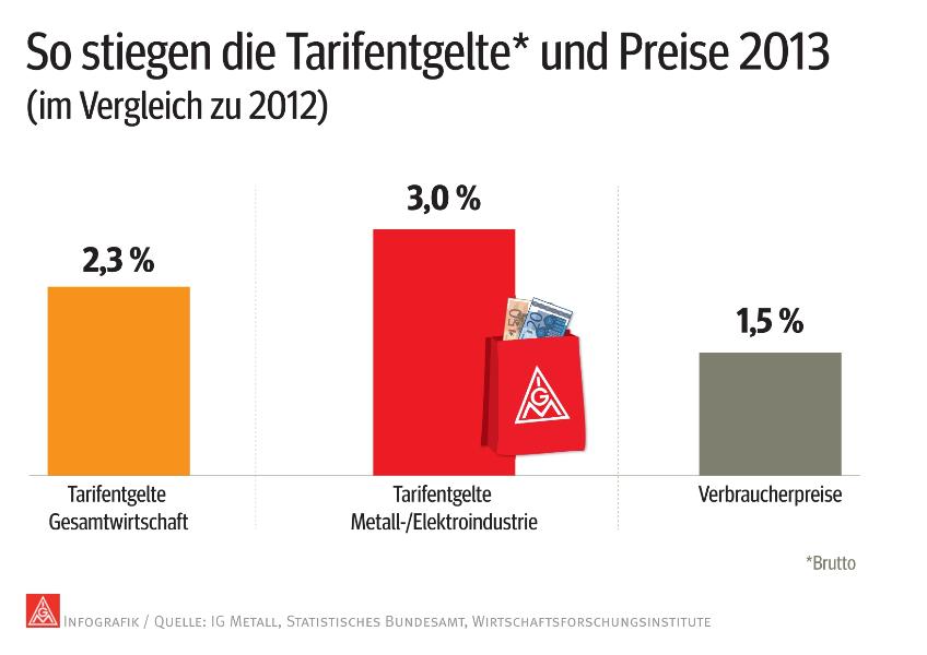 IG Metall lohnt sich