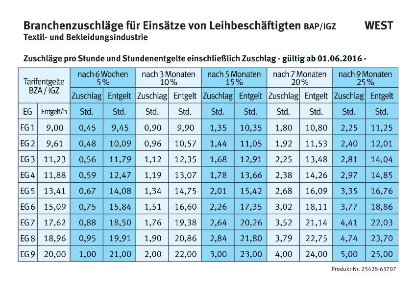 Branchenzuschläge für Einsätze von Leihbeschäftigten BAP/iGZ - Textil- und Bekleidungsindustrie, gültig ab 01.06.2016