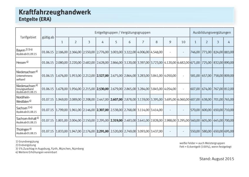 Kraftfahrzeughandwerk - Entgelte (ERA)