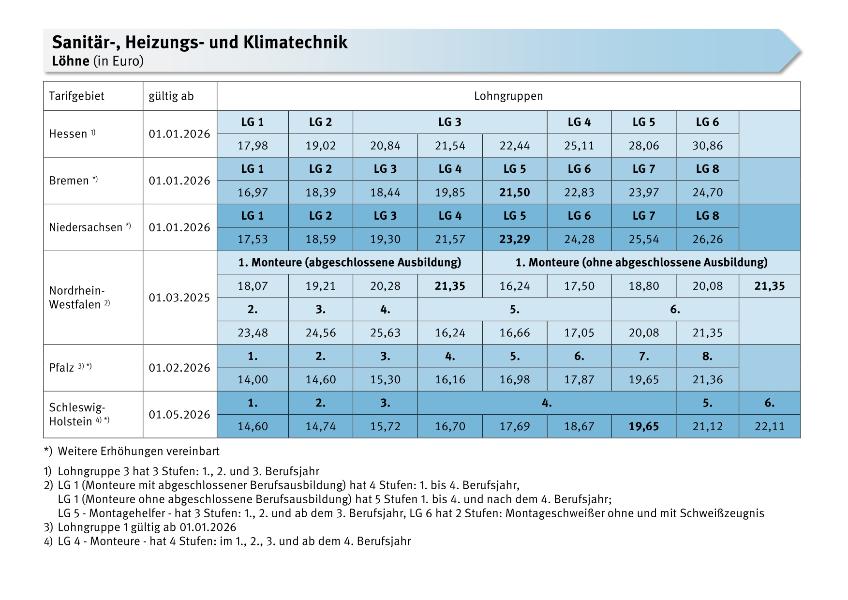 Sanitär-, Heizungs- und Klimatechnik: Löhne, Gehälter, Meister, Azubis, Arbeitszeit, Urlaub, SZ, VWL