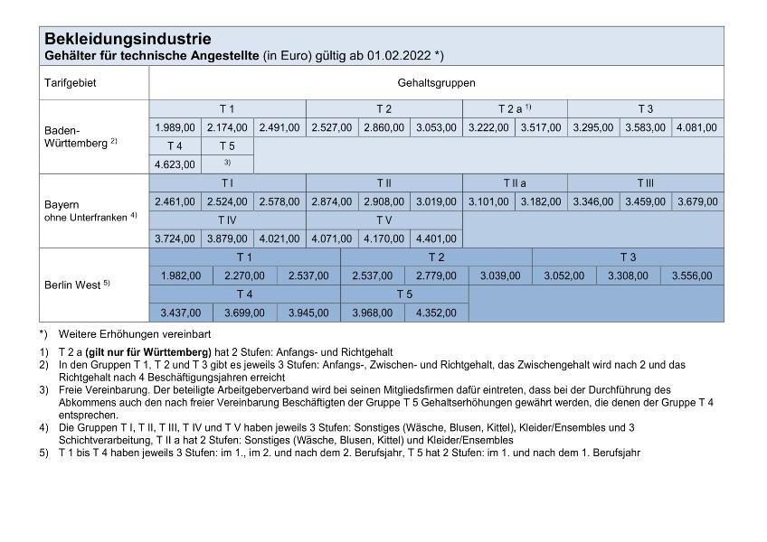 Bekleidungsindustrie: Tarifgehälter für technische Angestellte