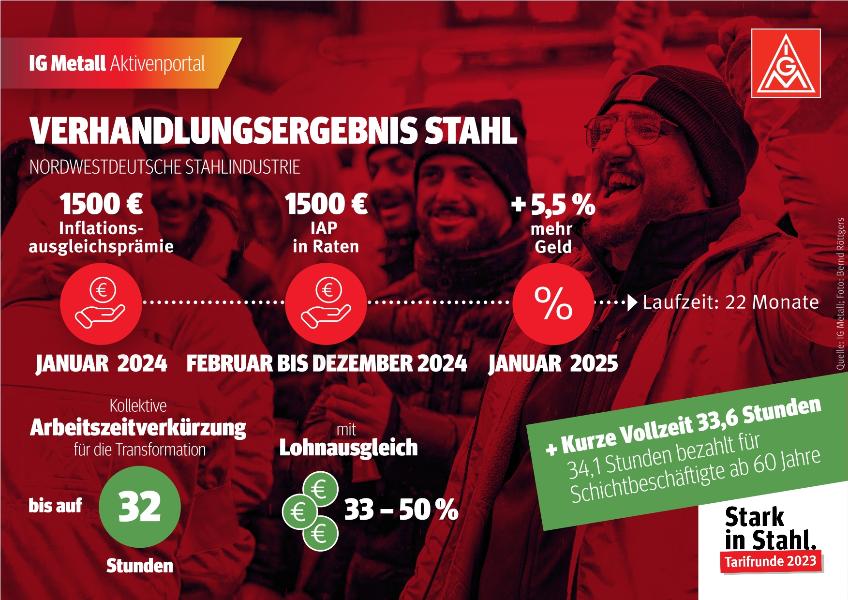 Verhandlungsergebnis nordwestdeutsche Stahlindustrie 2023