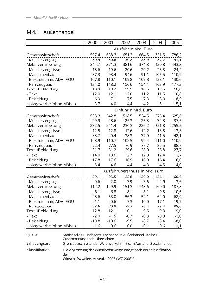 M 4: Metall/Textil/Holz - Außenhandel