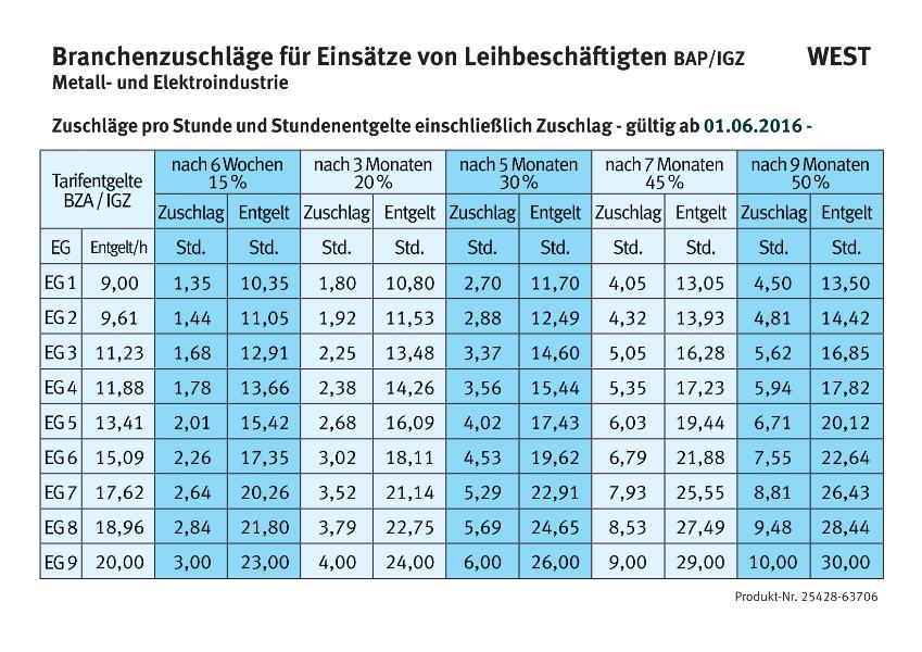 Branchenzuschläge für Einsätze von Leihbeschäftigten BAP/iGZ - Metall- und Elektroindustrie, gültig ab 01.06.2016
