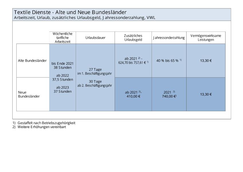 Textile Dienste: Arbeitszeit, Urlaub, Jahressonderzahlung, VWL