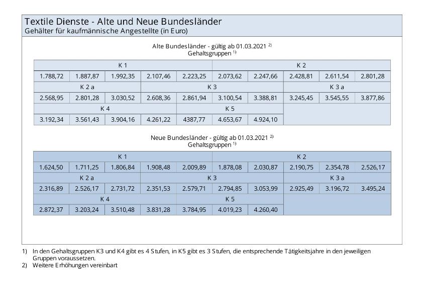 Textile Dienste: Gehälter für kaufmännische Angestellte