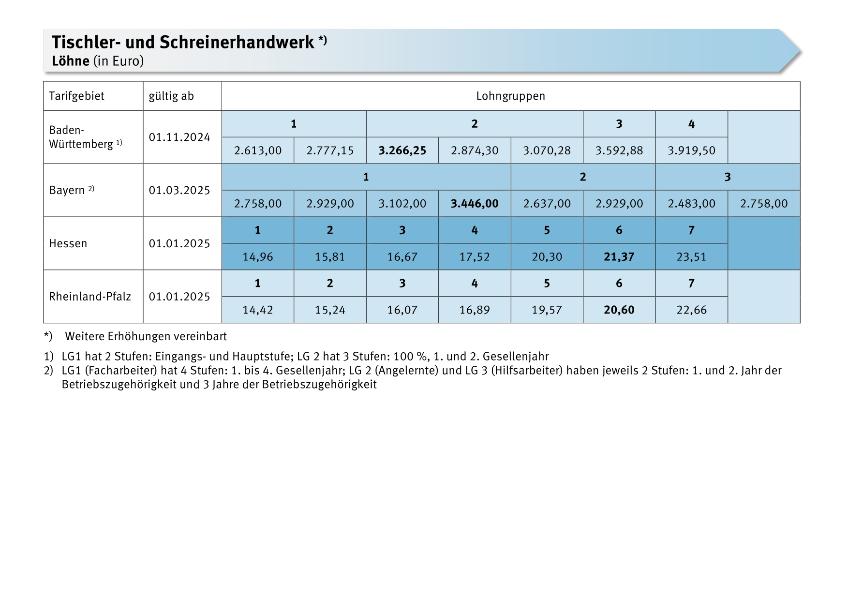 Tischler- und Schreinerhandwerk: Löhne, Gehälter, Entgelte, Meistergehälter, Ausbildungsvergütungen