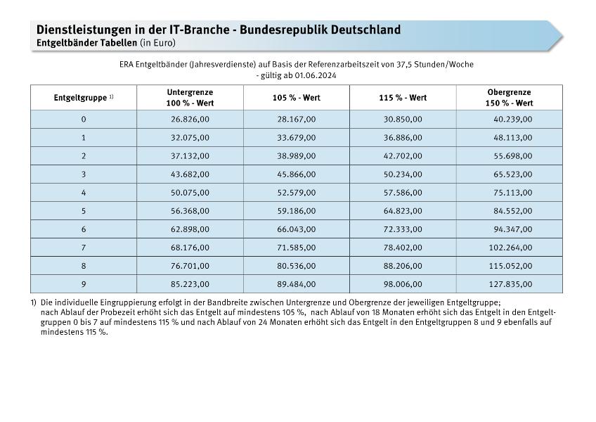 Dienstleistungen in der IT-Branche: ERA Entgeltbänder (Jahresverdienste), Ausbildungsvergütungen, Arbeitszeit, Urlaubsdauer, Einmalzahlungen, AVWL/EUW