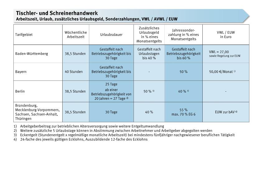 Tischler- und Schreinerhandwerk: Arbeitszeit, Urlaub, zusätzliches Urlaubsgeld, Sonderzahlungen, VWL/AVWL/EUW