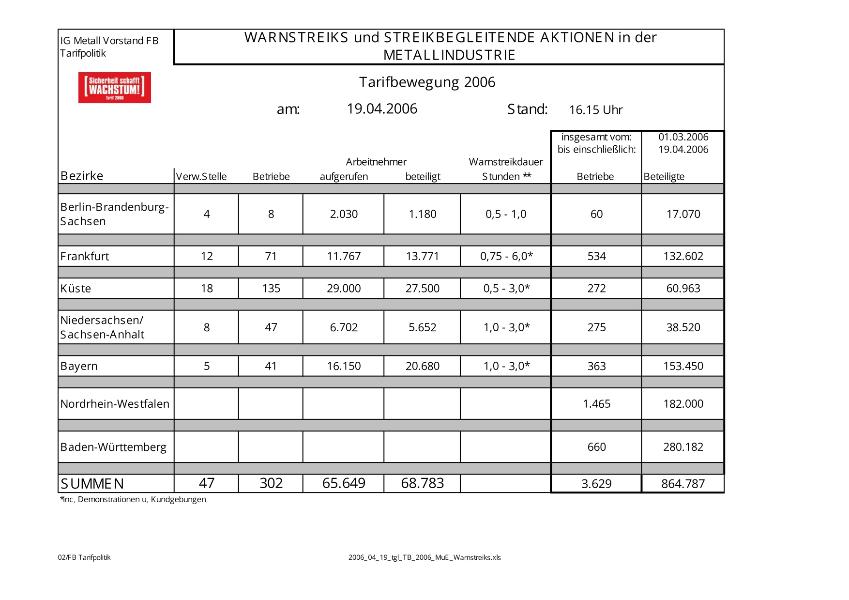 Warnstreikzahlen vom 19.04.06