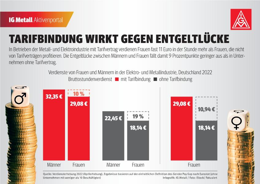 Tarifbindung wirkt gegen Entgeltlücke