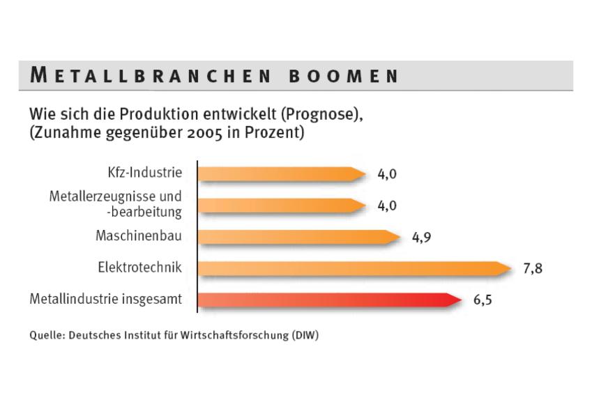 Infografik - Metallbranchen boomen