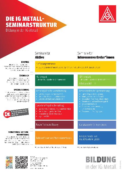 Die IG Metall-Seminarstruktur. Bildung in der IG Metall