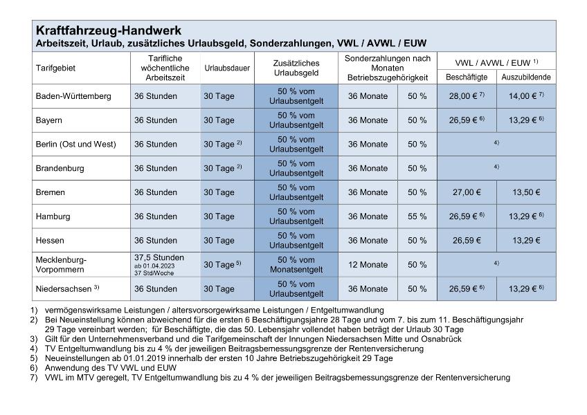 Kraftfahrzeug-Handwerk: Arbeitszeit, Urlaub, Sonderzahlungen, VWL