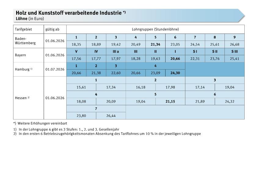 HuK: Löhne, Gehälter, Entgelte, Meister, Azubis, AZ, Urlaub, SZ, VWL/AVWL/EUW