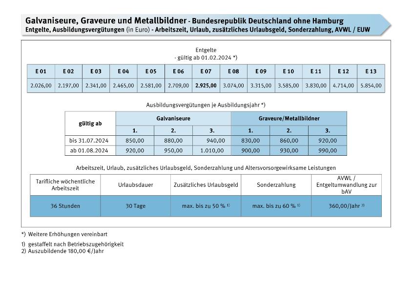 Galvaniseure, Graveure und Metallbildner: Entgelte, Ausbildungsvergütungen, Arbeitszeit, Urlaub, Sonderzahlung, AVWL