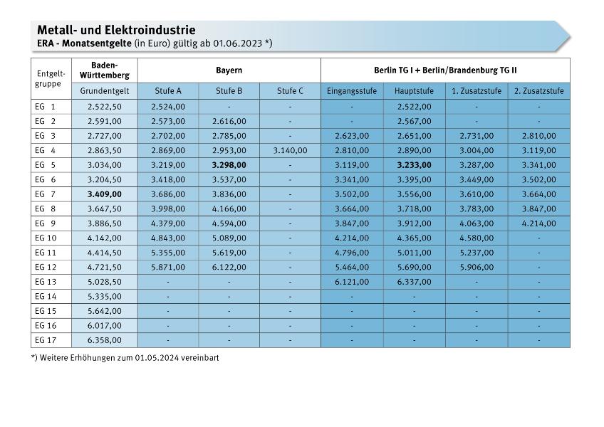 Metall- und Elektroindustrie: ERA-Monatsentgelte und Ausbildungsvergütungen, gültig ab 01.06.2023