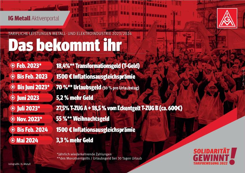 Tarifliche Leistungen Metall- und Elektroindustrie 2023/2024
