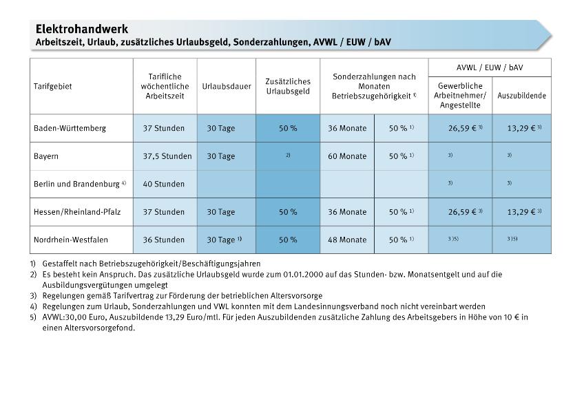 Elektrohandwerk: Arbeitszeit, Urlaub, zusätzliches Urlaubsgeld, Sonderzahlungen, AVWL/EUW/bAV