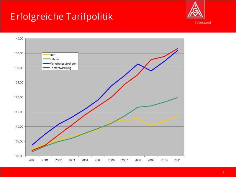 Folie: erfolgreiche Tarifpolitik ab 2000