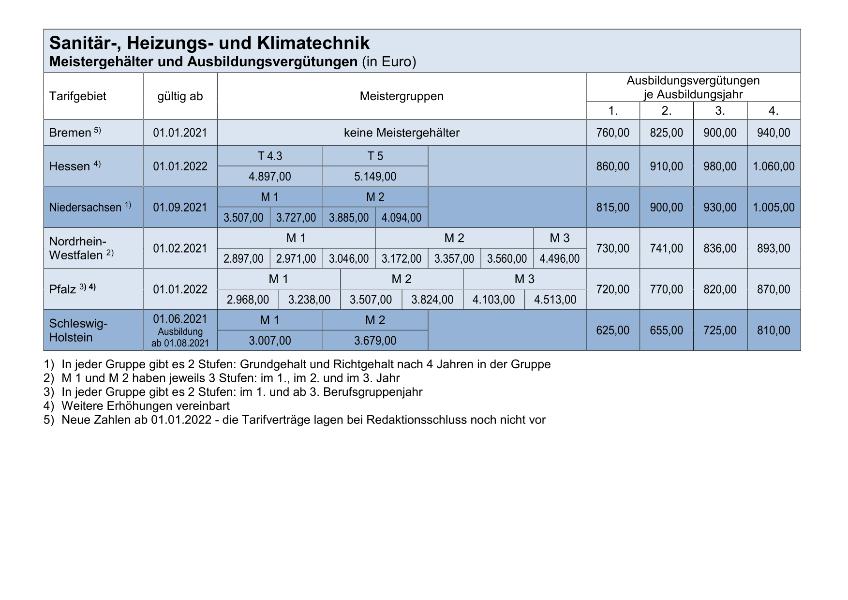 Sanitär-, Heizungs- und Klimatechnik: Meistergehälter und Ausbildungsvergütungen