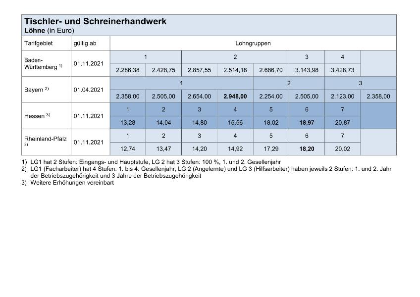 Tischler- und Schreinerhandwerk: Tariflöhne