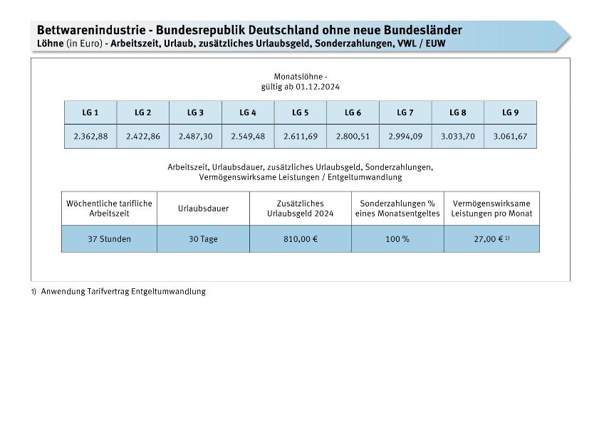 Bettwarenindustrie: Löhne, Arbeitszeit, Urlaub, zusätzliches Urlaubsgeld, Sonderzahlungen, VWL, EUW ab 1.12.2024