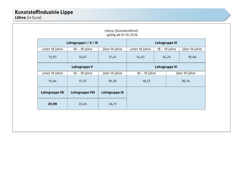 Kunststoffindustrie Lippe: Löhne, Gehälter, Meistergehälter, Ausbildungsvergütungen, Arbeitszeit, Urlaub, Sonderzahlungen, VWL/ EUW