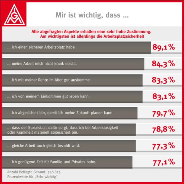 Top-Acht der abgefragten Ergebnisse - Beschäftigtenbefragung Gemeinsam für ein Gutes Leben