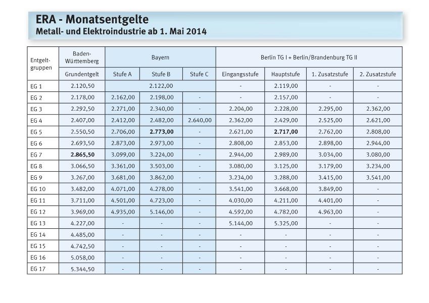 Metall und Elektro: ERA-Entgelte 2014