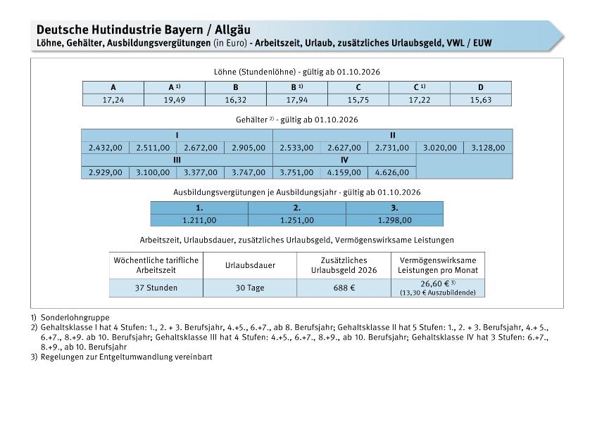 Deutsche Hutindustrie Bayern/Allgäu: Löhne, Gehälter, Azubis, Arbeitszeit, Urlaub, VWL/EUW